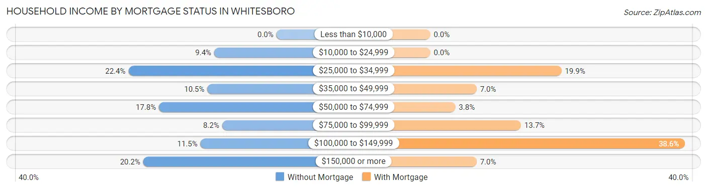 Household Income by Mortgage Status in Whitesboro