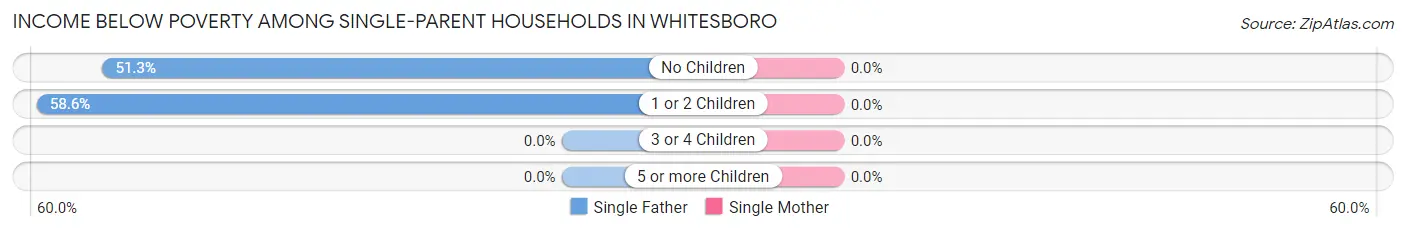 Income Below Poverty Among Single-Parent Households in Whitesboro