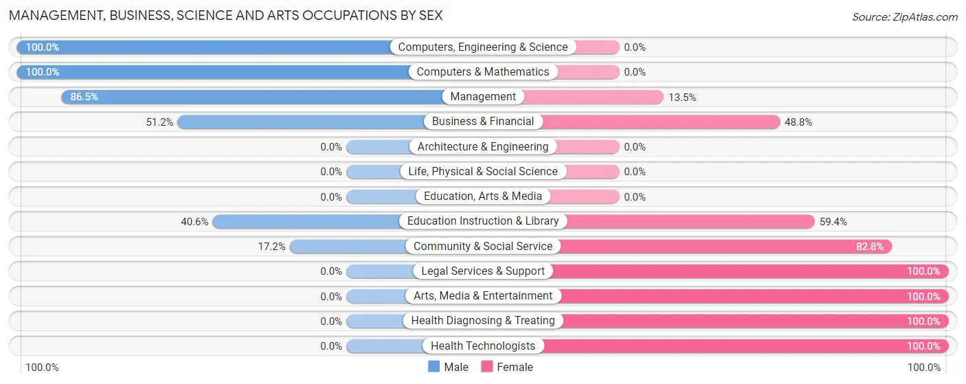 Management, Business, Science and Arts Occupations by Sex in Whitesboro