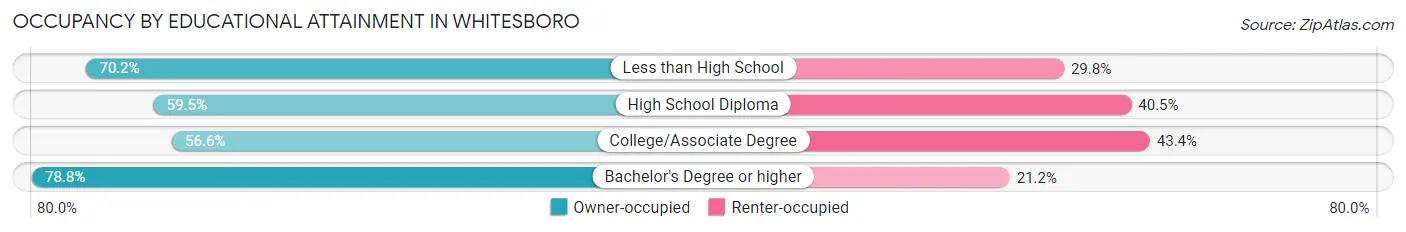 Occupancy by Educational Attainment in Whitesboro