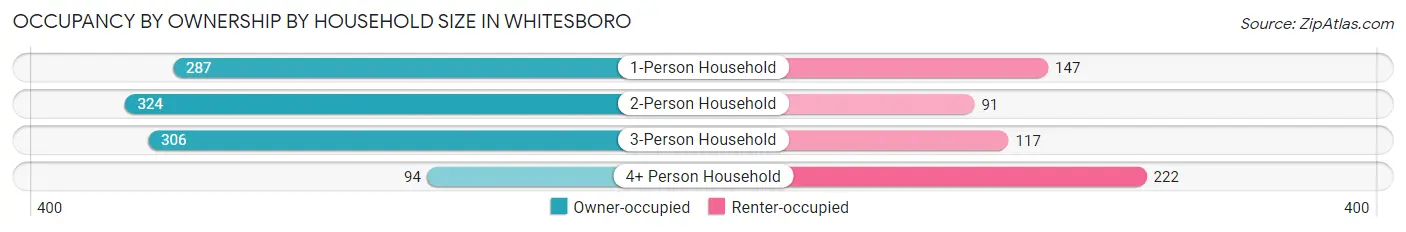 Occupancy by Ownership by Household Size in Whitesboro