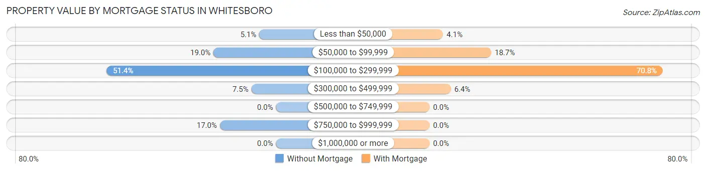 Property Value by Mortgage Status in Whitesboro