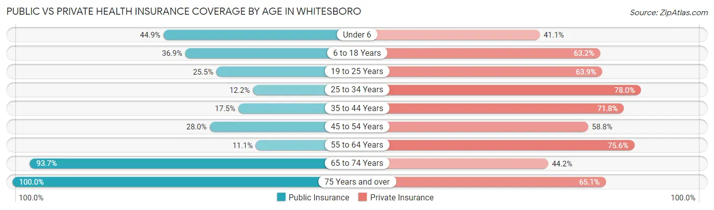 Public vs Private Health Insurance Coverage by Age in Whitesboro