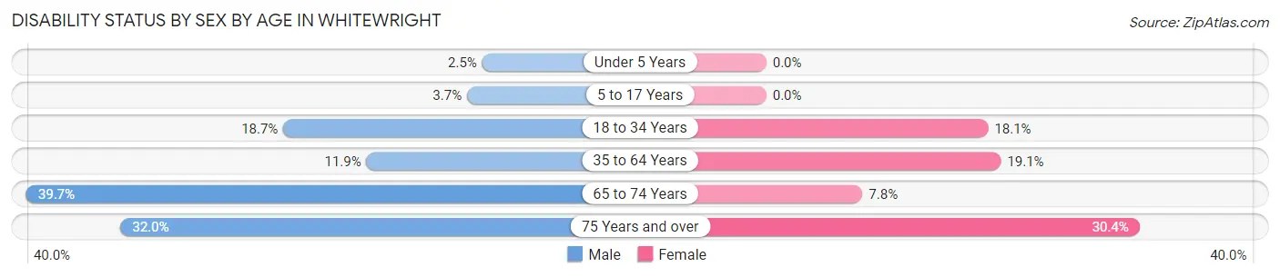 Disability Status by Sex by Age in Whitewright