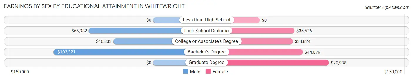 Earnings by Sex by Educational Attainment in Whitewright