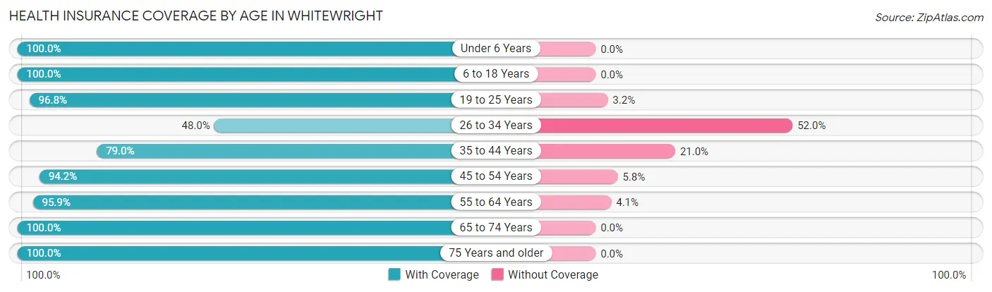 Health Insurance Coverage by Age in Whitewright