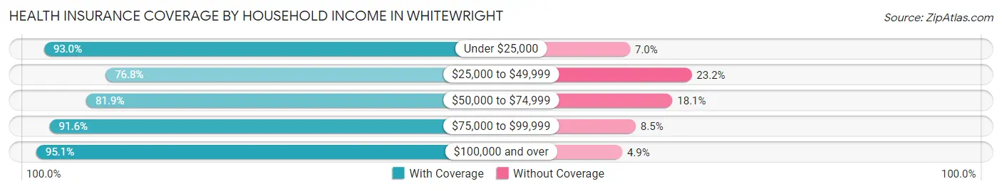 Health Insurance Coverage by Household Income in Whitewright