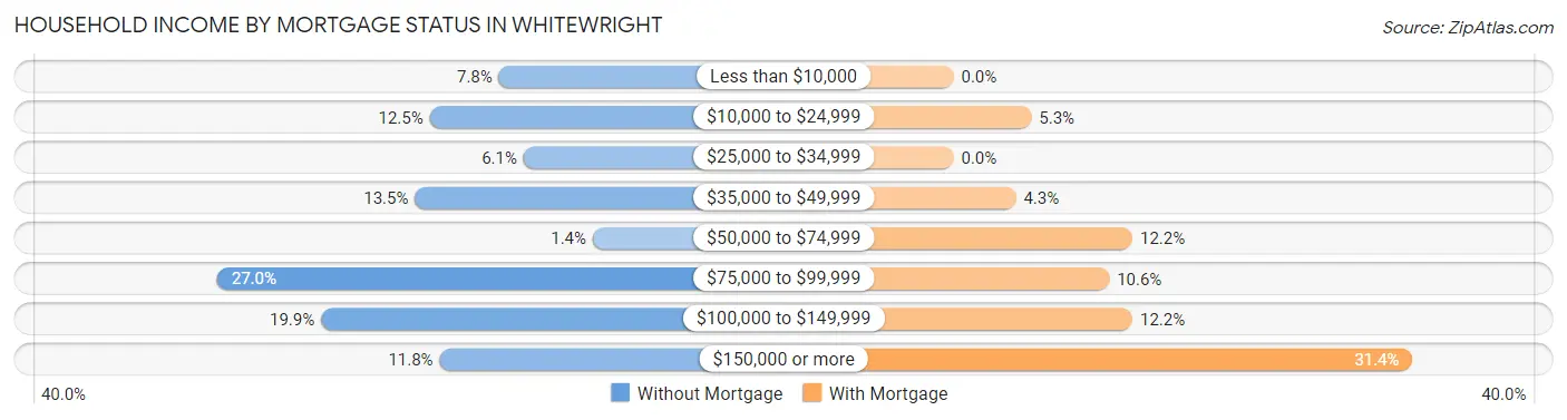 Household Income by Mortgage Status in Whitewright