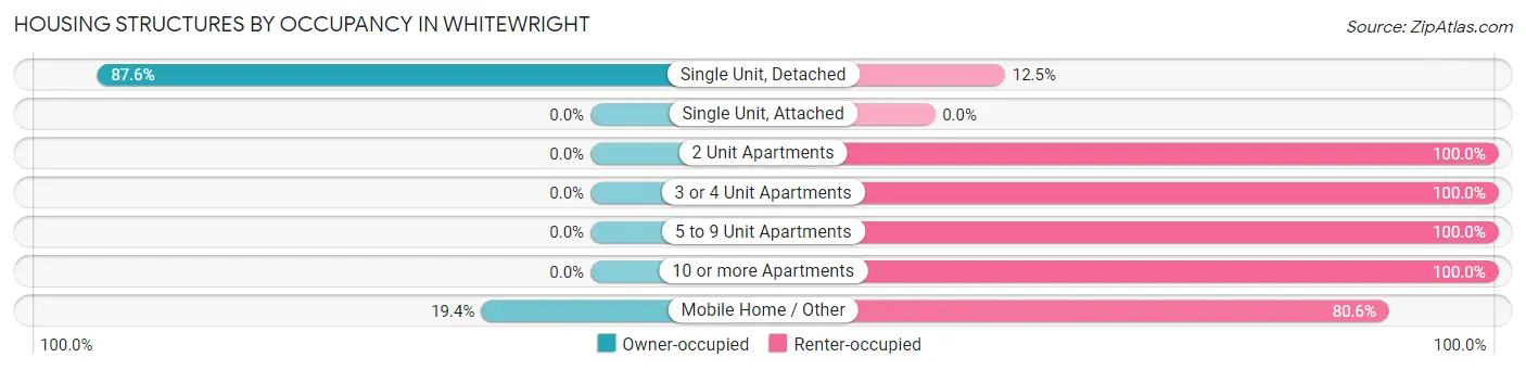 Housing Structures by Occupancy in Whitewright