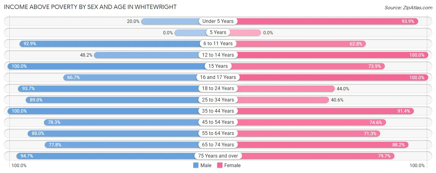 Income Above Poverty by Sex and Age in Whitewright