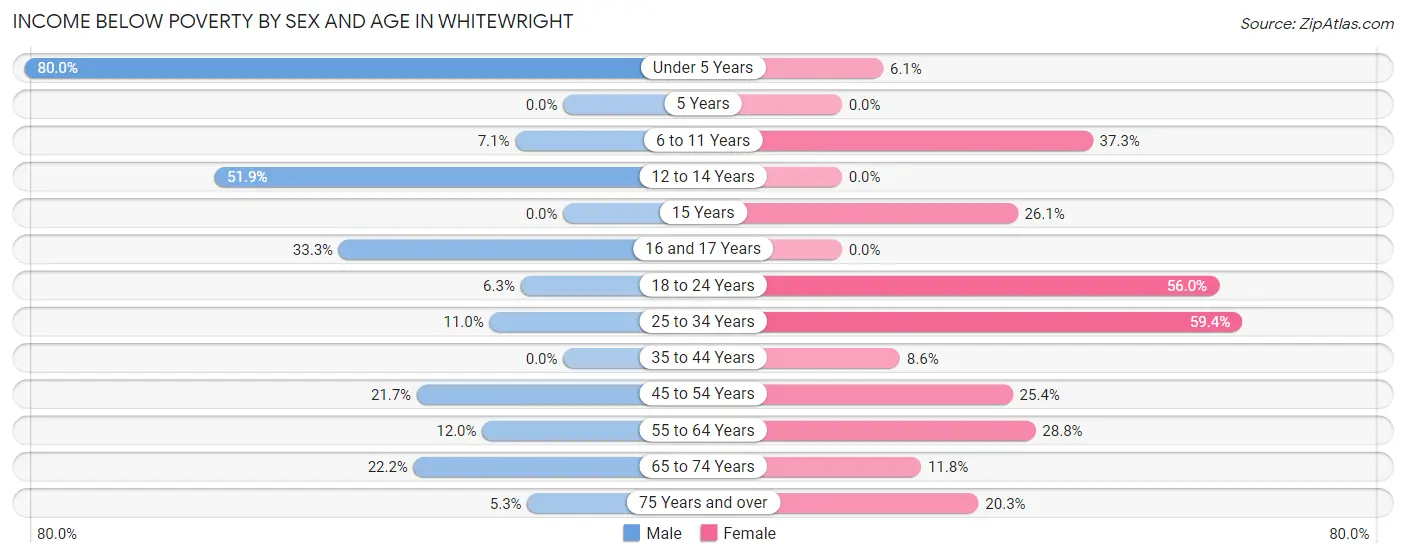 Income Below Poverty by Sex and Age in Whitewright