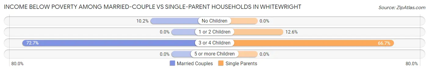 Income Below Poverty Among Married-Couple vs Single-Parent Households in Whitewright
