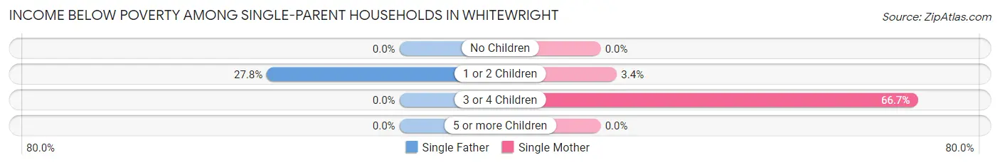 Income Below Poverty Among Single-Parent Households in Whitewright