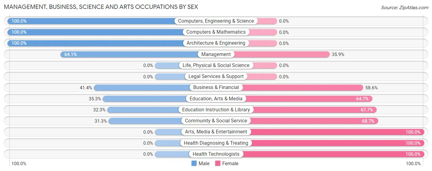 Management, Business, Science and Arts Occupations by Sex in Whitewright