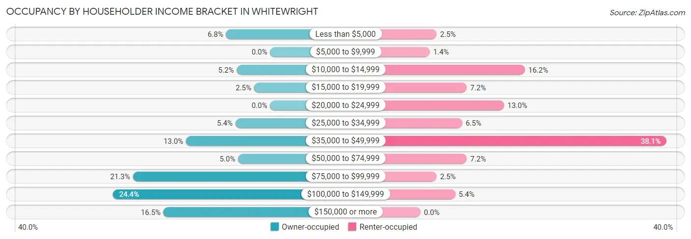 Occupancy by Householder Income Bracket in Whitewright