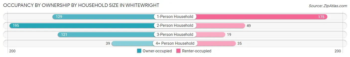 Occupancy by Ownership by Household Size in Whitewright