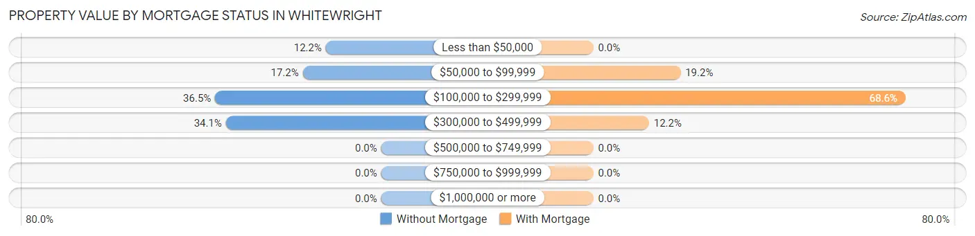 Property Value by Mortgage Status in Whitewright