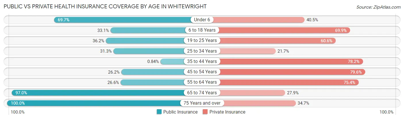 Public vs Private Health Insurance Coverage by Age in Whitewright