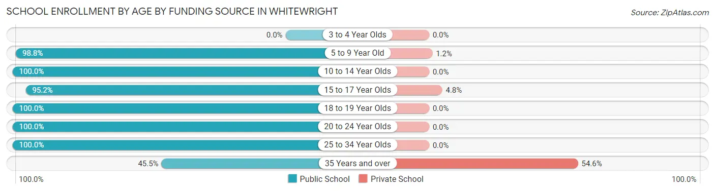 School Enrollment by Age by Funding Source in Whitewright