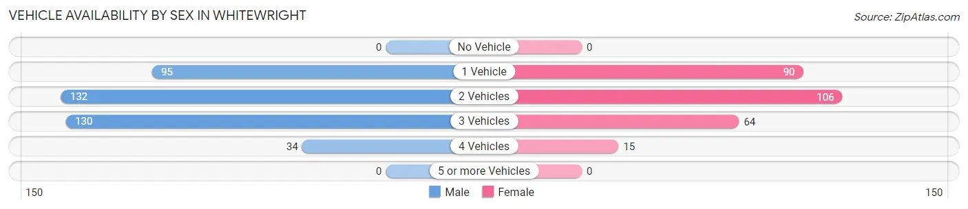 Vehicle Availability by Sex in Whitewright