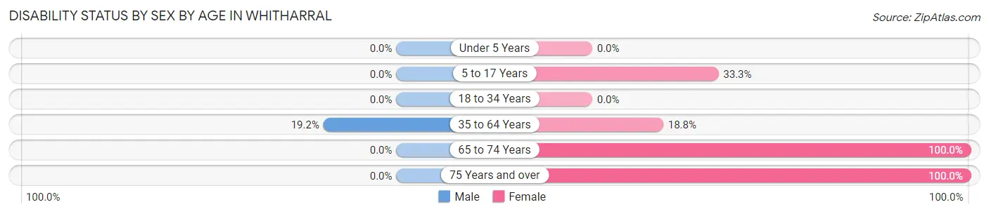 Disability Status by Sex by Age in Whitharral