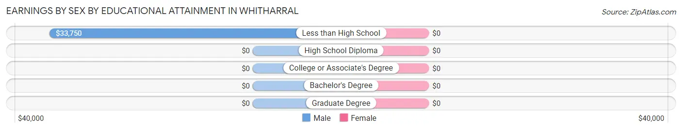 Earnings by Sex by Educational Attainment in Whitharral