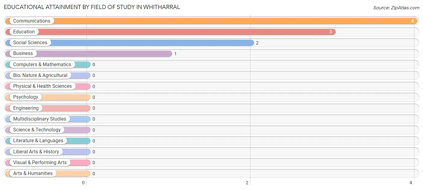 Educational Attainment by Field of Study in Whitharral