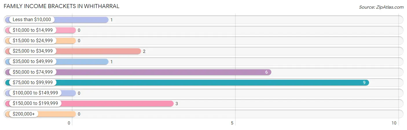 Family Income Brackets in Whitharral