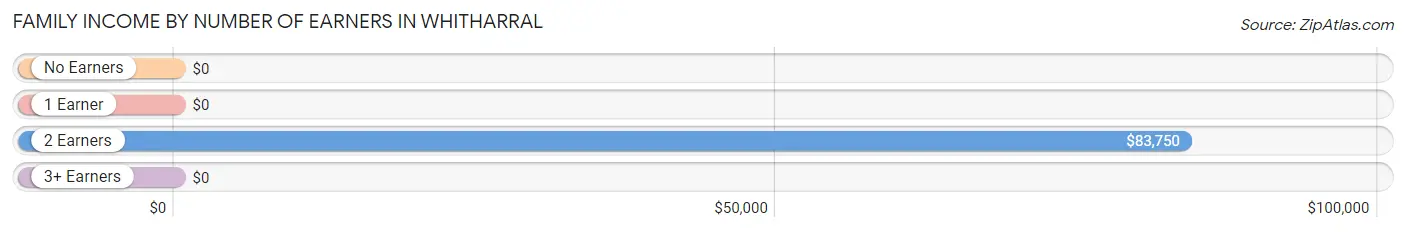 Family Income by Number of Earners in Whitharral