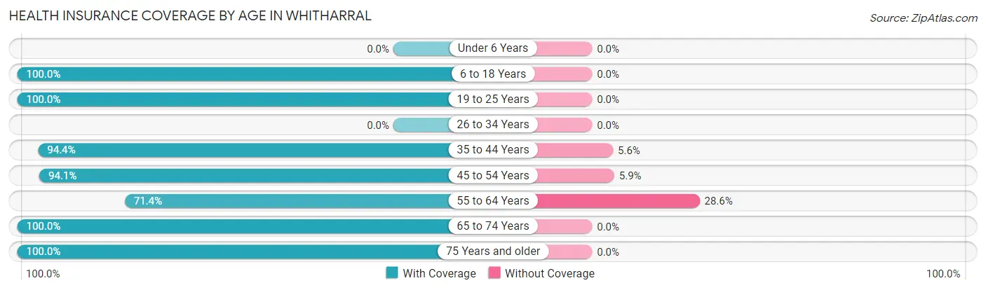 Health Insurance Coverage by Age in Whitharral