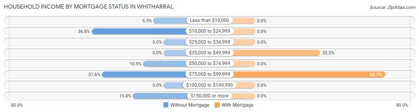 Household Income by Mortgage Status in Whitharral