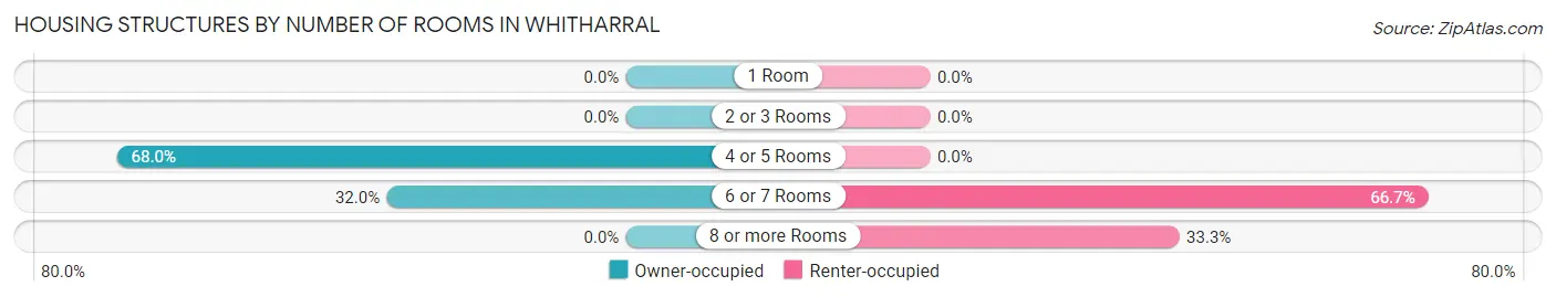Housing Structures by Number of Rooms in Whitharral