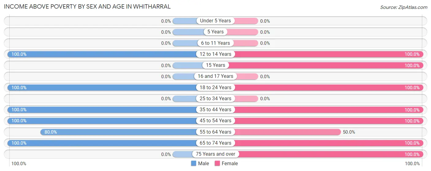 Income Above Poverty by Sex and Age in Whitharral
