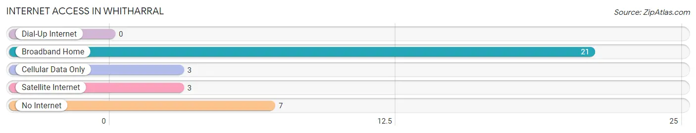 Internet Access in Whitharral