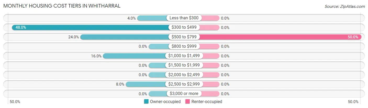 Monthly Housing Cost Tiers in Whitharral