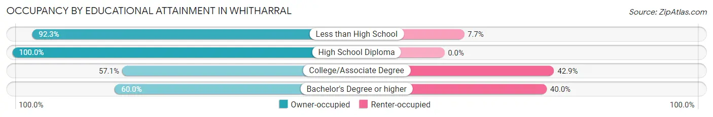 Occupancy by Educational Attainment in Whitharral