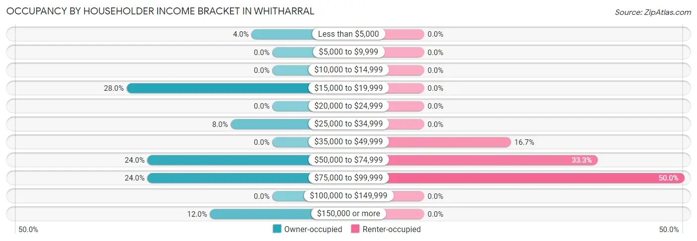 Occupancy by Householder Income Bracket in Whitharral