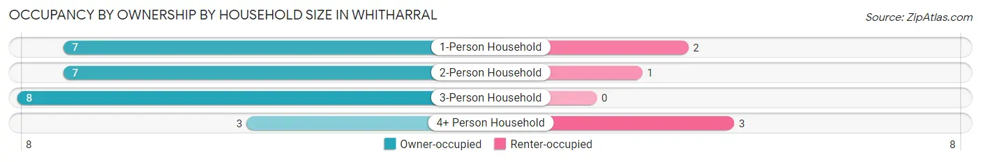 Occupancy by Ownership by Household Size in Whitharral