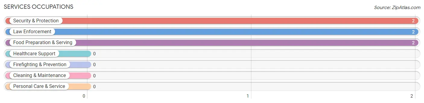 Services Occupations in Whitharral