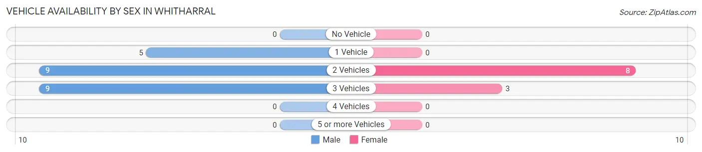 Vehicle Availability by Sex in Whitharral