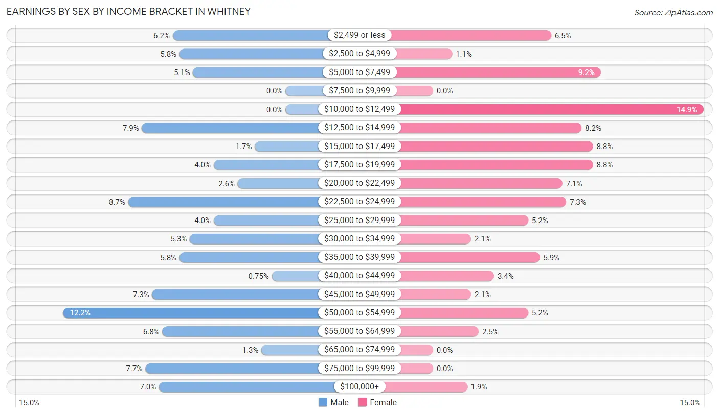 Earnings by Sex by Income Bracket in Whitney