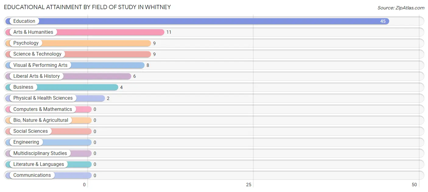 Educational Attainment by Field of Study in Whitney