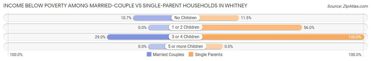 Income Below Poverty Among Married-Couple vs Single-Parent Households in Whitney