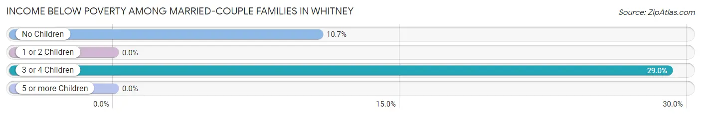 Income Below Poverty Among Married-Couple Families in Whitney