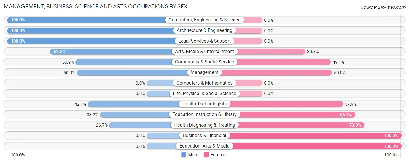 Management, Business, Science and Arts Occupations by Sex in Whitney