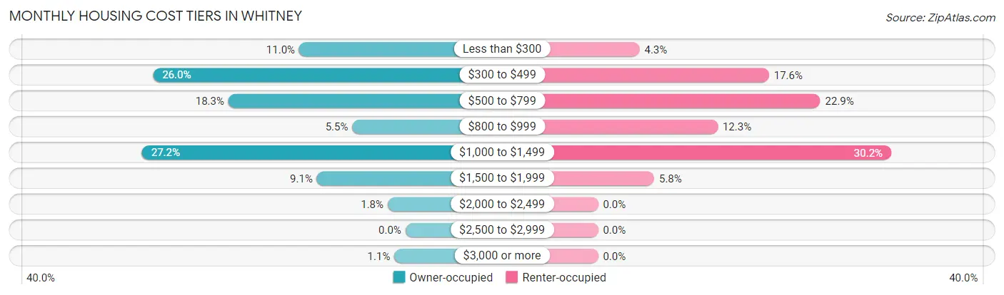 Monthly Housing Cost Tiers in Whitney
