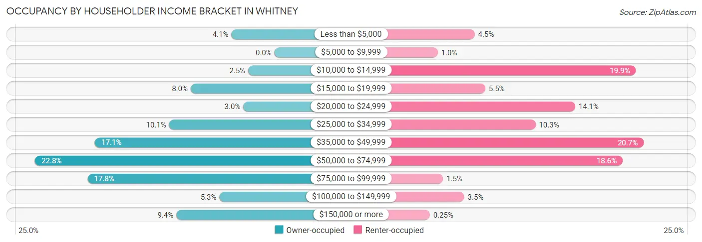 Occupancy by Householder Income Bracket in Whitney