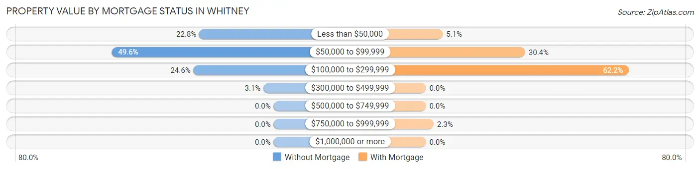 Property Value by Mortgage Status in Whitney