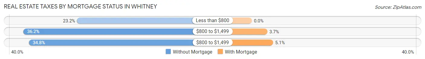 Real Estate Taxes by Mortgage Status in Whitney