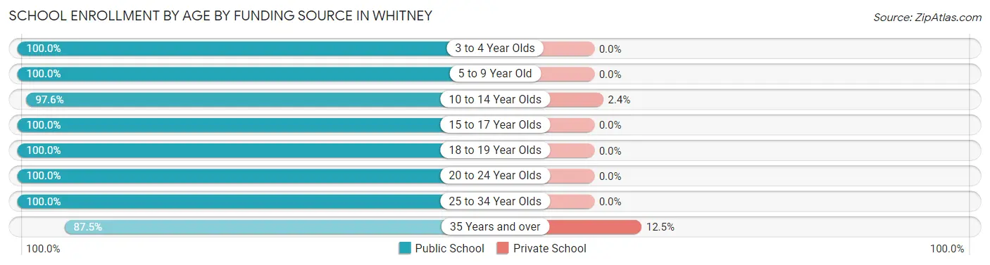 School Enrollment by Age by Funding Source in Whitney